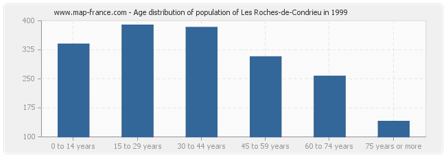 Age distribution of population of Les Roches-de-Condrieu in 1999